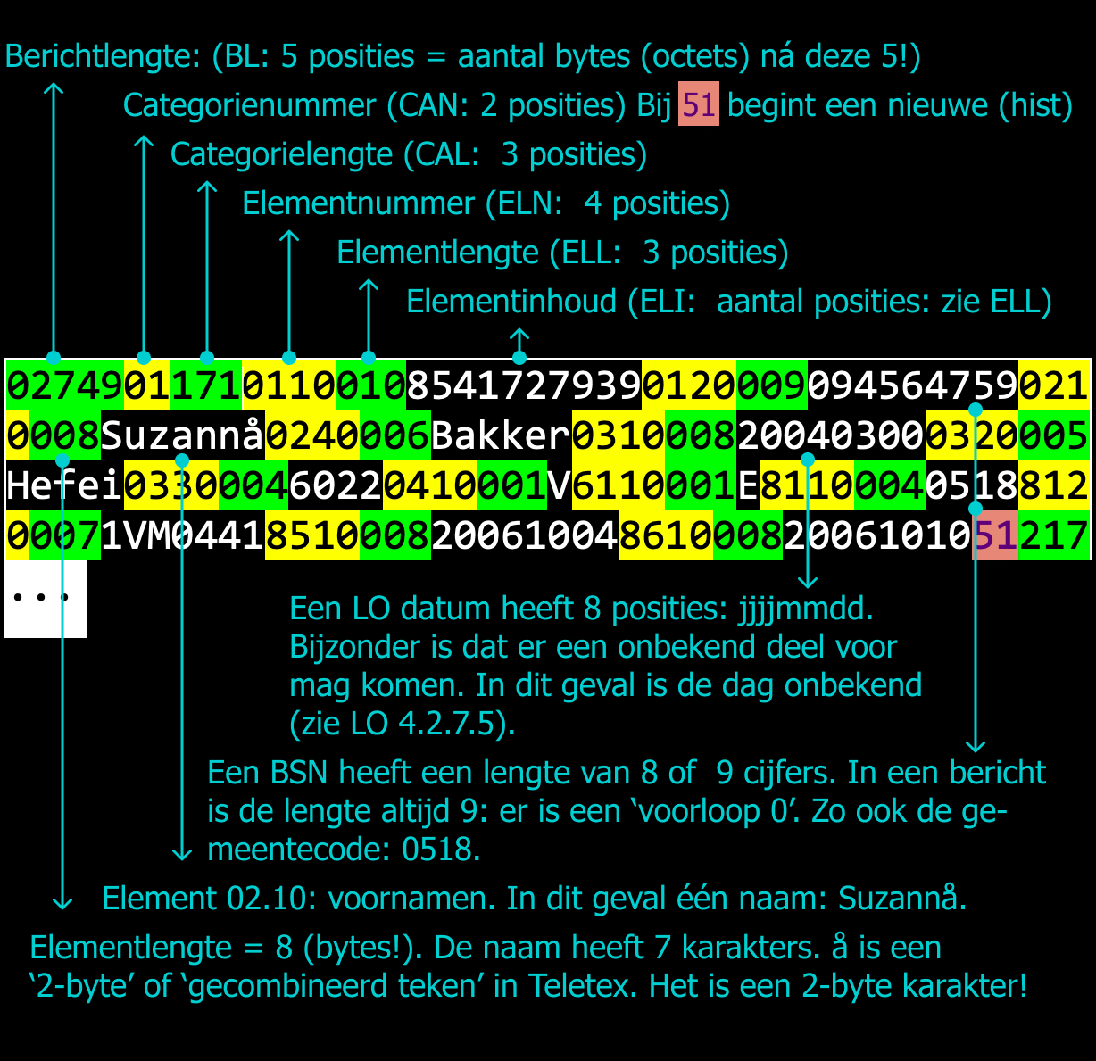 Een persoonslijst in een LO-bericht