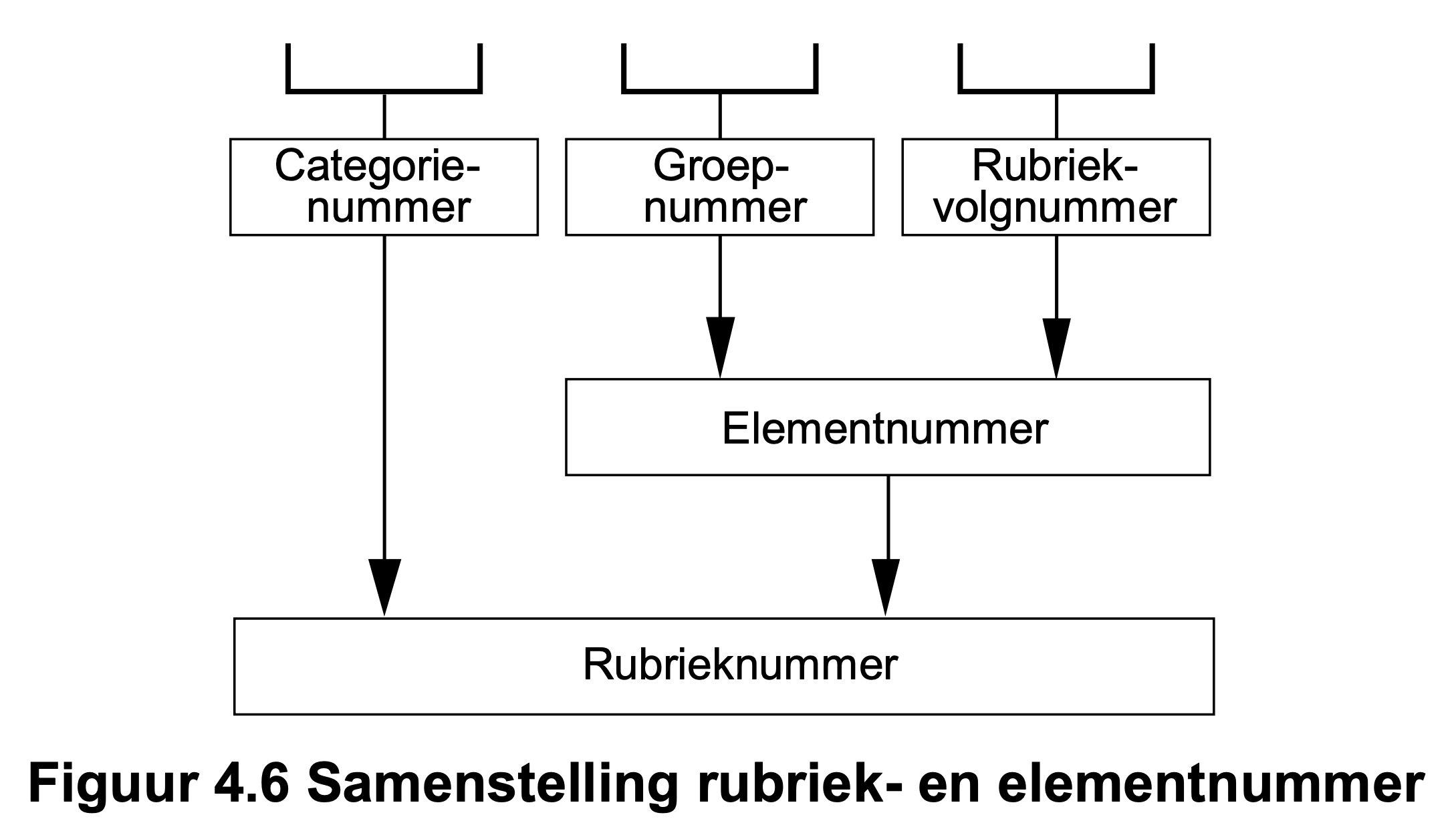 Indeling in categorieën en elementen