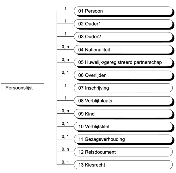 persoonslijst categorieen ingezetene