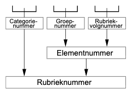 persoonslijst rubriek en elementnummer